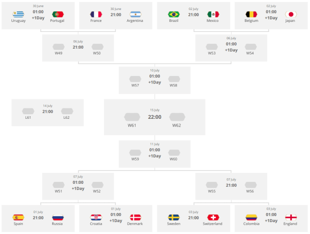 Bagan Fase Gugur Piala Dunia 2018 (screencaptured from https://www.fifa.com/worldcup/matches/?#knockoutphase)