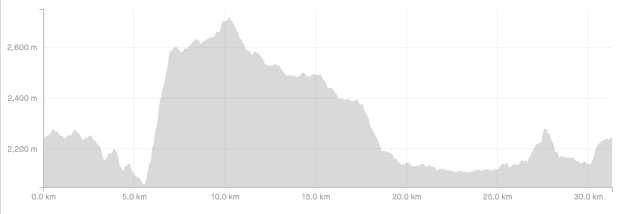 Profil elevasi rute yang ditempuh